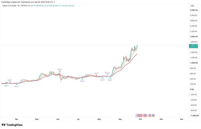A TradingView daily chart of Zcash (ZEC/USD) showing price rising from around $400 to $1,682.79, with various 9:21 buy/sell signals marked across April through late September.