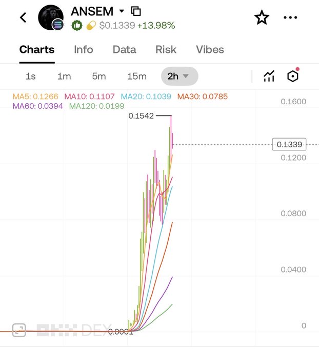 A crypto price chart for the token ANSEM showing a price of $0.1339 (+13.98%) on a 2-hour timeframe, with moving averages and a sharp upward spike from near zero to a peak of 0.1542.