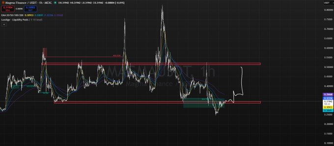 A dark-themed cryptocurrency trading chart for the MAGMA/USDT pair on a 1-hour timeframe, showing price action oscillating between two horizontal red support/resistance lines (0.00340 and 0.00302).
