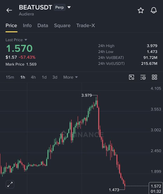 Binance perpetual futures chart for BEATUSDT showing last price 1.570 with a -57.43% drop, 24h high of 3.979 and low of 1.473.