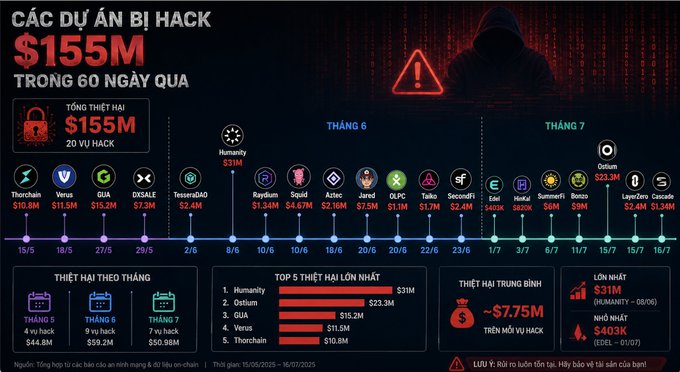 A Vietnamese-language infographic titled 'CÁC DỰ ÁN BỊ HACK $155M TRONG 60 NGÀY QUA' details 20 crypto hacks totaling $155M, listing major incidents including Thorchain, Venus, GUA, Humanity, and Ostium.