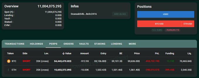 A Hyperliquid portfolio dashboard for wallet "0xaeaa8541...8e3c2416" shows an account value of $11,004,075.29 with a 4.85% gain, displaying active 20x cross short positions on BTC (worth ~$54.4M with -$465K unrealized PnL) and ETH (worth ~$15.6M with -$290K unrealized PnL), illustrating the same whale reopening short positions after previously closing earlier trades for a $4.4M profit as mentioned in the post.