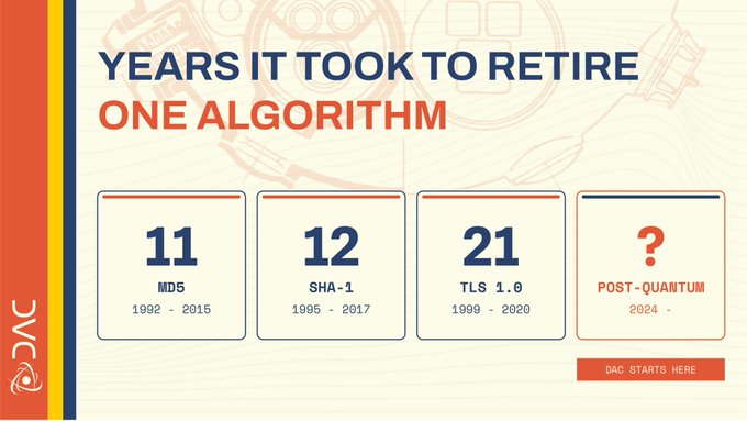 An infographic titled 'YEARS IT TOOK TO RETIRE ONE ALGORITHM' showing MD5 lasted 11 years (1992-2015), SHA-1 lasted 12 years (1995-2017), TLS 1.0 lasted 21 years (1999-2020), with Post-Quantum starting in 2024, branded with JCDC logo.
