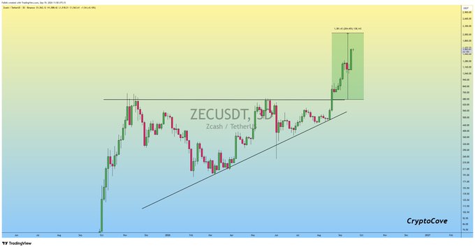 This TradingView chart displays the ZECUSDT (Zcash/Tether) cryptocurrency pair on a daily timeframe, showing a price action that includes an ascending triangle pattern drawn with horizontal resistance near $200 and an upward-sloping trendline connecting higher lows. The post's claim of a "+130% Profit Since the Triangle Breakout" is visually validated by the chart, where price consolidated within the triangle before breaking out sharply upward, highlighted by a green shaded box in the upper right marking the breakout zone with a labeled high of approximately 1,299.46 (around $345). The watermark "CryptoCove" appears in the bottom right corner, and the TradingView logo is visible in the bottom left, while the candlestick chart shows the complete price progression from late 2025 through the breakout rally.