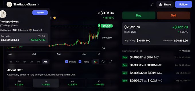 A cryptocurrency trading dashboard for "TheHappySwan" portfolio shows a balance of $1,620,181.11 with profit of +$34,677.43, alongside details about DOT (Polkadot) trading.