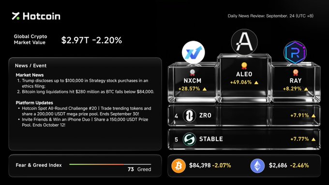 A Hotcoin daily news review dated September 24 (UTC+8) showing a Global Crypto Market Value of $2.97T (-2.20%), Fear & Greed Index of 75 (Greed), and top gainers NXCM (+28.57%), ALEO (+49.06%), and RAY (+8.29%), along with BTC at $84,398 (-2.07%) and ETH at $2,686 (-2.46%).