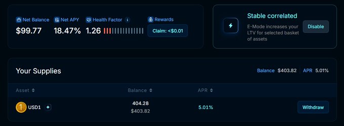 A screenshot of the Echelon Market DeFi interface showing a Net Balance of $99.77, Net APY of 18.47%, and a Health Factor of 1.26, with 404.28 USD1 supplied at 5.01% APR—illustrating the leveraged stablecoin looping strategy described in the post for generating high yield on stable assets.