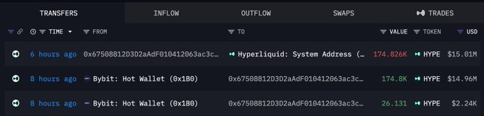 A cryptocurrency transaction tracker showing recent transfers involving Hyperliquid System Address and Bybit Hot Wallet, with HYPE token values totaling over $18M.