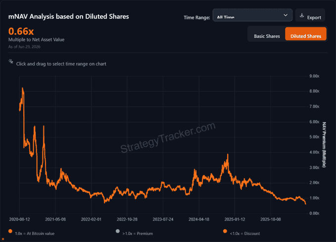 The image displays a chart titled "mNAV Analysis based on Diluted Shares" showing Strategy's (MSTR) multiple to net asset value over time, currently at 0.66x as of June 23, 2026, with the historical trend showing the ratio declining from peaks above 8.0x in 2020 to its current discount level. This visually confirms the post's claim that MSTR is trading at a 34% discount to its underlying Bitcoin holdings' value, as indicated by the orange line remaining below the 1.0x breakeven mark throughout much of the recent period.