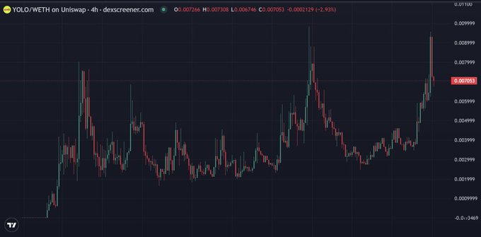 YOLO/WETH trading pair chart on Uniswap (4-hour timeframe) showing price at 0.007053 with a -2.93% decrease, displaying candlestick patterns from dexscreener.com.
