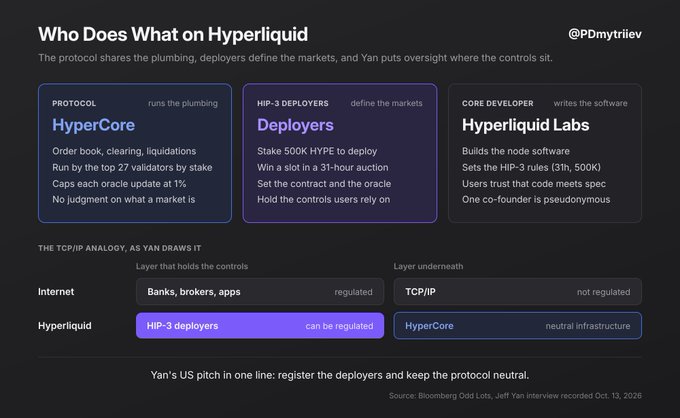 An infographic titled “Who Does What on Hyperliquid” explains the roles of HyperCore, HIP-3 Deployers, and Hyperliquid Labs, with the line: “Yan’s US Pitch in one line: register the deployers and keep the protocol neutral.”