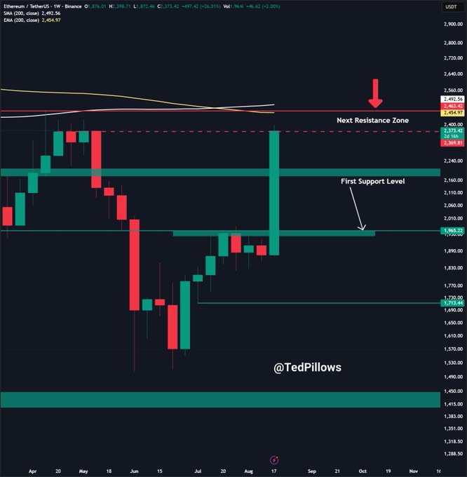 A weekly Ethereum/USDT (Binance) chart on TradingView shows ETH trading at $2,492.56, with a large bullish candle approaching the highlighted "Next Resistance Zone" near $2,454.57 and the $2,492.56 level, supporting the post's claim that a breakout above the $2,450 resistance could target $3,000.