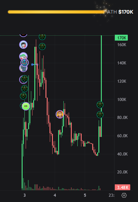 A cryptocurrency trading chart shows the asset "$ATH" reaching a new all-time high price of $170K, with the price action displayed as green and red candlesticks climbing sharply to the highlighted peak marked "170K" on the right axis.