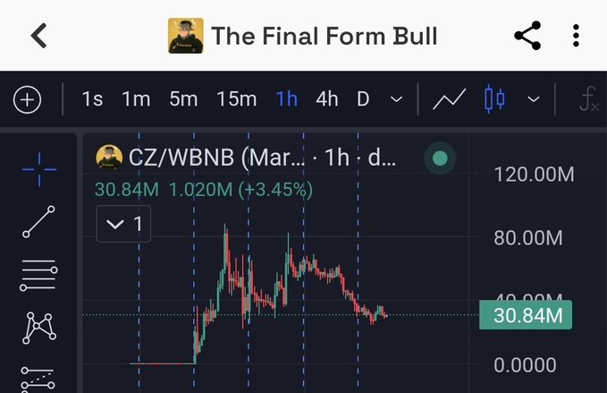 A mobile screenshot of a TradingView chart for "The Final Form Bull" showing the CZ/WBNB pair with a current value of 30.84M (+3.45%), illustrating the BNB Network token's recent price action that the post suggests is poised for a comeback.
