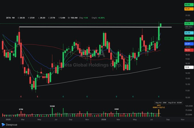 The image shows a DeepVue weekly candlestick chart of ZETA (Zeta Global Holdings Corp), displaying a price of $28.05 (+4.30%, +$1.14) with the stock breaking out above resistance near $27.76 on heavy volume of 69M shares—visually confirming the post's claim of an "awesome weekly base breakout on big volume" in the software sector.