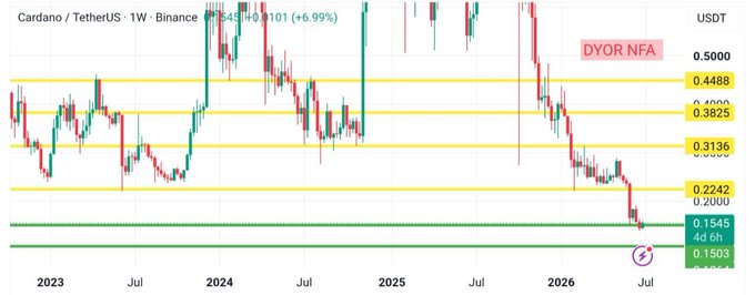 A weekly candlestick chart for Cardano/TetherUS (ADAUSDT) shows a +6.99% change with horizontal support/resistance levels marked, including 0.1545 and 0.1503 near the current price, alongside a 'DYOR NFA' disclaimer.