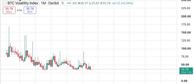The image displays the BTC Volatility Index on Deribt (1-month), currently at 35.76 with a 0.34% gain, trading near multi-month lows around the 35-50 range. This chart visually supports the post's warning about extreme low volatility in the crypto market, with the index hovering near historical lows seen on the chart, confirming the described lack of market interest and collapsed trading volumes.