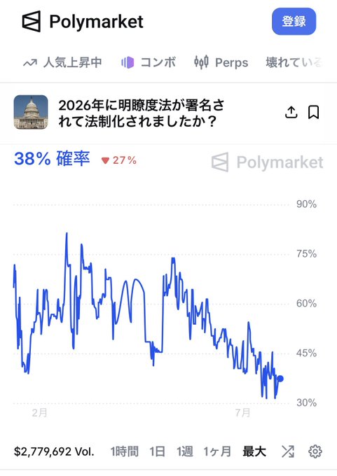 A Polymarket prediction market page shows a 38% probability (down 27%) on whether the CLARITY Act will be signed into law in 2026, with a trading volume of $2,779,692 and a price chart trending downward from ~75% to ~30% over recent months.