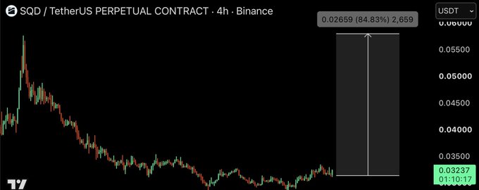 A 4-hour Binance perpetual contract chart for SQD/USDT shows a massive 84.83% pump to 0.02659, with the trader commenting "GIVE ME CRIME PUMP!" alongside other tickers like $BTC, $BLESS, $DEXE, and $BANK. The green highlight on the right emphasizes the dramatic surge—capturing the euphoric moment of a sudden price spike on the SQD pair.