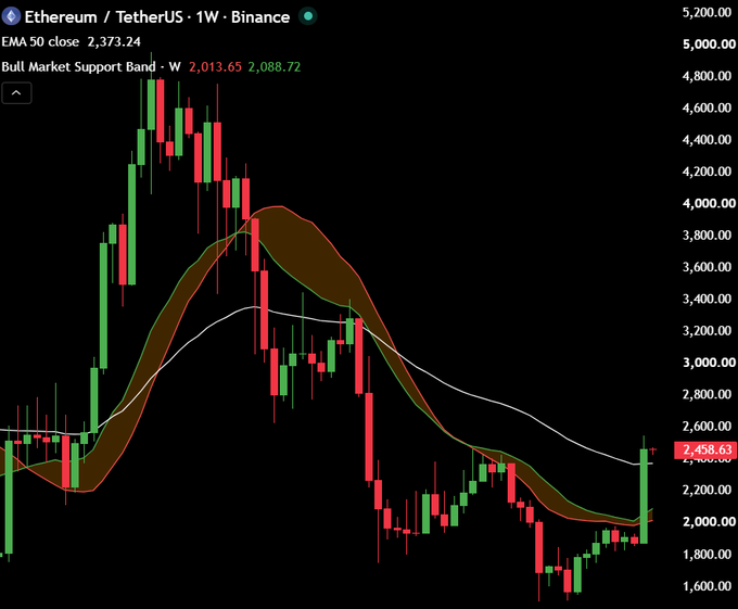 A weekly Ethereum/USDT candlestick chart on Binance shows ETH trading at $2,458.63, having reclaimed both the 50-week EMA (2,373.24) and the Bull Market Support Band (upper band 2,088.72, lower band 2,013.65) for the first time in roughly 13 months, visually confirming the bullish technical reclaim referenced in the post.