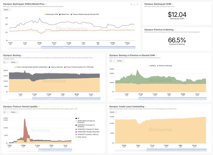 A dashboard of financial charts titled 'Olympus: Backing per OHM & Market Price' and related metrics, showing various line and area graphs from Blockworks with a current price of $12.04 and a premium of 66.5%.