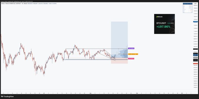 A BTCUSDT 1-hour chart shows a long setup forming near key support levels around 107,000, with marked targets at the Point of Control and Value Area High (around 110,800), aligning with the trader's bullish swing trade analysis highlighted by a +197.98% Bitunix promotion overlay.