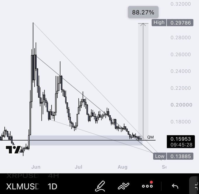 A daily candlestick chart of **XLMUSD** shows Stellar forming a descending wedge pattern since June, with price currently at **0.15953** (09:45:28), testing a horizontal support zone ("QM") near the lows. The chart highlights a projected upside of **+88.27%** from a low of **0.13885** toward a high of **0.29786**, visually supporting the post's forecast of an imminent wedge breakout within 2–3 weeks.
