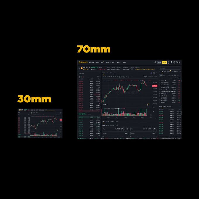 The image shows two Binance cryptocurrency trading interfaces for BTC/USDT labeled "70mm" (larger) and "30mm" (smaller), playfully referencing the 70mm film format to emphasize that Binance charts are now available in a larger, more detailed 70mm view.