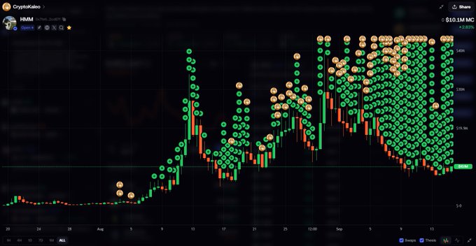 A CryptoKaleo price chart for the HMM token shows a heavy cluster of green "Buy" order icons layered above the current price of $10.1M, visually illustrating a massive buy wall forming beneath recent price action.