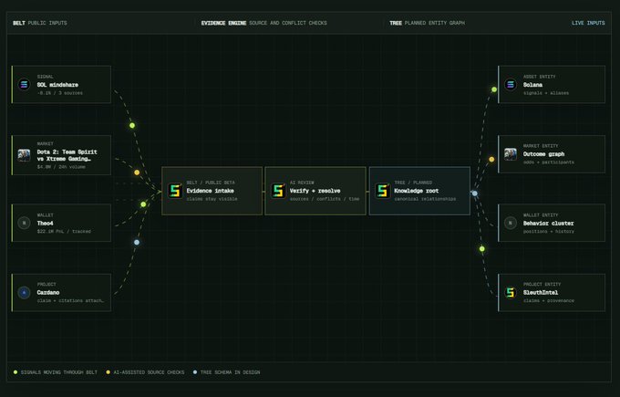 A dark-themed dashboard visualizing a "PLANNED ENTITY GRAPH" connecting public inputs (wallet, market, wallet, project) through built and planned data sources—including "SleuthIntel" and "Knowledge sort"—to live inputs and money entities like Balaji, Outcome graph, Behavior Combinr, and SleuthIntel, illustrating the data pipeline for the StonkBroker intelligence layer on prediction markets and crypto.