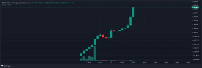 A 15-minute DEXTools chart for TORCH on Robinhood shows a sharp vertical price spike to ~0.001661, accompanied by a brief burst of trading volume, illustrating the explosive short-term pump the post is celebrating.
