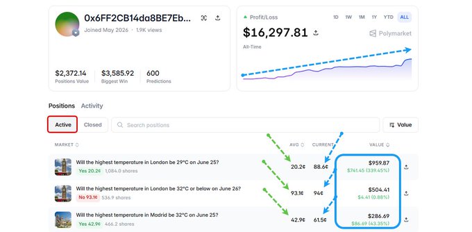 The image shows a Polymarket profile for trader 0x6FF2CB14da8BE7Eb with an all-time profit/loss of $16,297.81, a $2,372.14 positions value, and active positions on weather-based markets predicting high temperatures in London and Madrid, including a $959.87 position on whether London will reach 29°C on June 25 currently valued at 88.6¢ per share. This visually supports the post's claim of turning $1,000 into $16,300 profit through active weather market trading over two months, with the profile's profit chart (highlighted by a blue arrow) and specific weather prediction positions demonstrating the trader's success strategy.