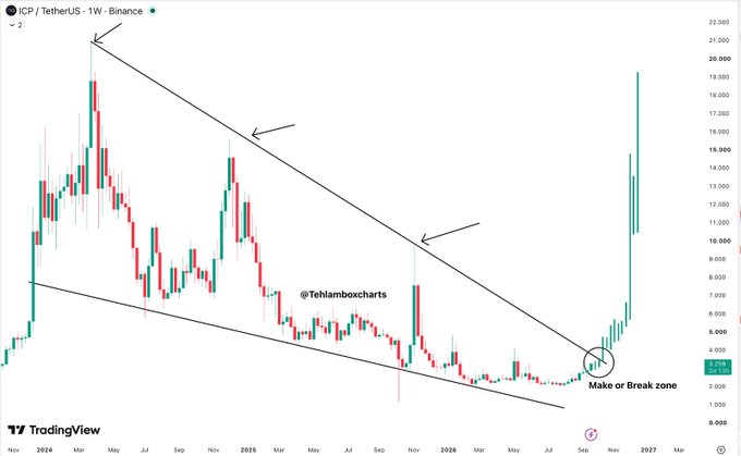 A TradingView weekly candlestick chart of ICP/TetherUS on Binance shows a descending wedge pattern with a 'Make or Break zone' circled at the bottom right, indicating a potential breakout.