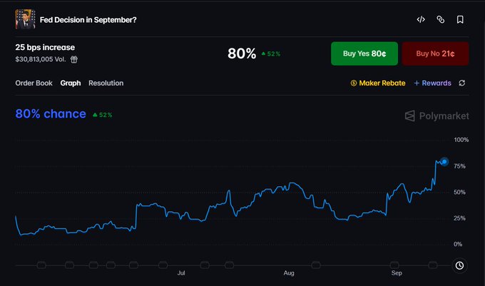 A Polymarket prediction chart for 'Fed Decision in September?' indicating an 80% chance of a 25 bps increase, trading at 80¢ for 'Yes'.