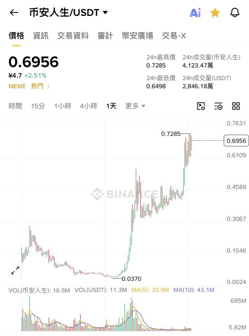 In the image, there's a screenshot of a chart that shows Bitcoin prices fluctuating over time with a peak shown at 0.59. The upward trend in the price indicates that the value of Bitcoin has been increasing over the past hour or so. This information is relevant because it supports the post stating "币安人生甚至还想走更高", where someone might be discussing a possible rise in Bitcoin prices, and possibly relating it to an upward trend seen on the chart.