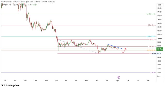 A TradingView daily candlestick chart of SOL/USDT on Lighter, dated July 5, 2024, showing a downtrend from $180 with Fibonacci retracement levels and a current price of 75.99 near the 0.786 retracement.