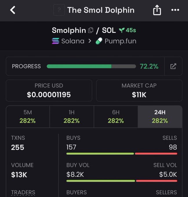 A trading interface for 'The Smol Dolphin' (SMOLPHIN) token on Solana/Pump.fun, showing a price of $0.00001195, $11K market cap, and 282% gains across multiple timeframes.