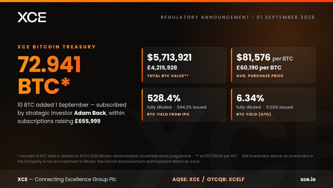 An XCE regulatory announcement from 01 September 2026 showing their Bitcoin Treasury of 72.941 BTC, valued at $5,713,921 / £4,215,928, with 10 BTC added by strategic investor Adam Back.
