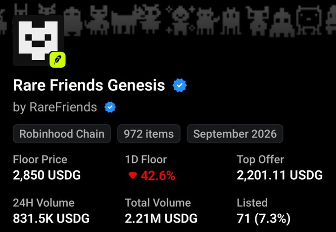 The image shows an NFT collection page for "Rare Friends Genesis" by RareFriends, displaying 972 items on the Robinhood Chain with a floor price of 2,850 USDG, a 1D floor drop of 42.6%, and only 71 listed (7.3%), which supports the post's observation that the collection has not sold out yet despite the delayed public mint.
