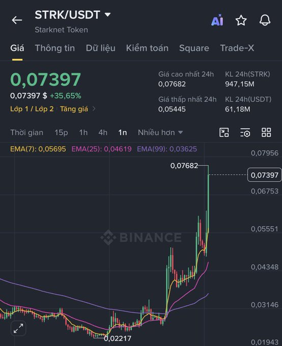A Binance trading chart for STRK/USDT (Starknet Token) showing a price of 0.07397, up 35.65%, with a notable price spike visible on the 1-hour candlestick chart.