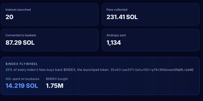 Dark-themed crypto dashboard showing 20 indexes launched, 231.41 SOL in fees collected, 87.29 SOL converted to baskets, 1,134 airdrops sent, and a $INDEX flywheel that spent 14.219 SOL on buybacks to purchase 1.75M $INDEX.