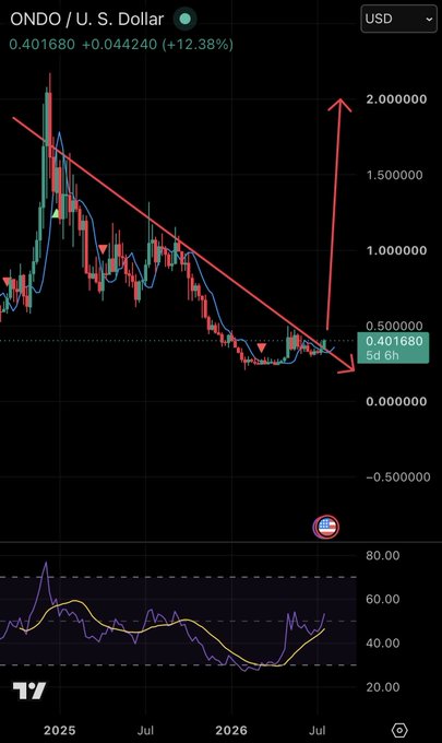 A TradingView chart of ONDO / U.S. Dollar showing a price of $0.401680 (+12.38%) with a red descending trendline breakout marked by an arrow pointing toward $2.00.