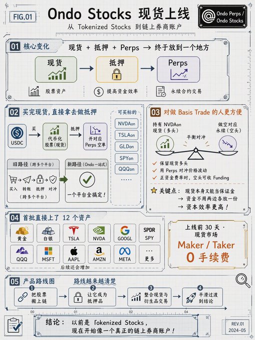 This infographic titled "Ondo Stocks 现货上线" (Ondo Stocks Spot Launch) details the transition from Tokenized Stocks to an on-chain brokerage account, highlighting five core changes: integrating spot, collateral, and Perps into one platform; using spot assets directly as collateral for perpetual contracts (listing NVDOn, TSLAOn, GLDOn, SPYOn, QQQOn); enabling easier Basis Trade strategies; launching 12 initial assets including NVDA, TSLA, SPY, QQQ, MSFT, AAPL, AMZN, META, GOOGL, plus gold and silver; and offering zero Maker/Taker fees for the first 30 days of spot trading. The visual supports the post's key insight that the most significant development isn't just adding more tradeable stocks, but unifying spot trading, collateral use, and perpetual contracts into a single, seamless platform.