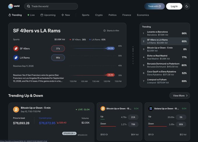 The image shows the homepage of World, a prediction trading platform, featuring a prominent NFL betting market on "SF 49ers vs LA Rams" (49ers at 37¢, Rams at 66¢) with $3.06K volume, alongside trending crypto markets like "Bitcoin Up or Down - 5 min" (BTC at $76,693.28) and other events including Barcelona vs Levante and Binance Dortmund vs Paderborn. The accompanying post highlights World.xyz's new platform launch and smooth trading experience, which directly relates to the image showcasing their live trading interface with real-time markets and live crypto prediction options.