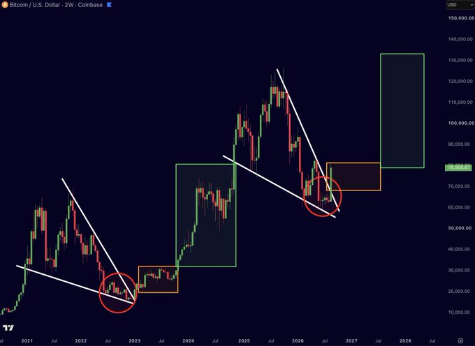 A Bitcoin/U.S. Dollar 2-week candlestick chart on Coinbase showing price trends from 2021 to 2028, with technical analysis markings including descending trendlines and circled breakout points.