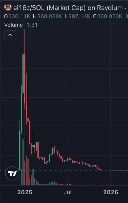 A TradingView candlestick chart shows the ai16z/SOL token's market cap on Raydium, opening at $330.11K, hitting a high of $368.080K, and steadily declining to around $297K by mid-2025—visually illustrating the dramatic crash of the "AI Agent Token" mentioned in the post as being officially "dead" following a class-action lawsuit that drained the ElizaOS Foundation's funds.
