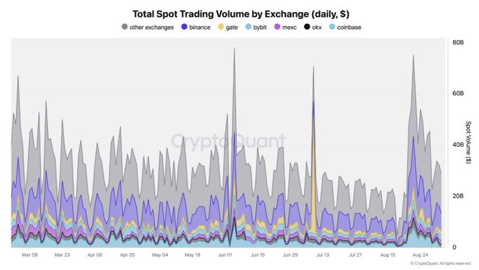 This CryptoQuant chart titled "Total Spot Trading Volume by Exchange (daily, $)" displays daily cryptocurrency spot trading volume from March to August, broken down by exchange (Binance, Gate, Bybit, MEXC, OKX, Coinbase, and others), showing volume spikes reaching ~$80B around August 24 that align with Bitcoin's rally toward $80K. The data supports the post's claim of 3-4x volume increases, with Binance (purple) clearly dominating the volume share during the rally periods.