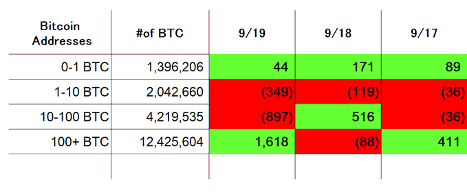 A data table showing Bitcoin address holdings categorized by BTC amount (0-1, 1-10, 10-100, 100+) with net changes over three dates (9/17, 9/18, 9/19) color-coded in green (gains) and red (losses).