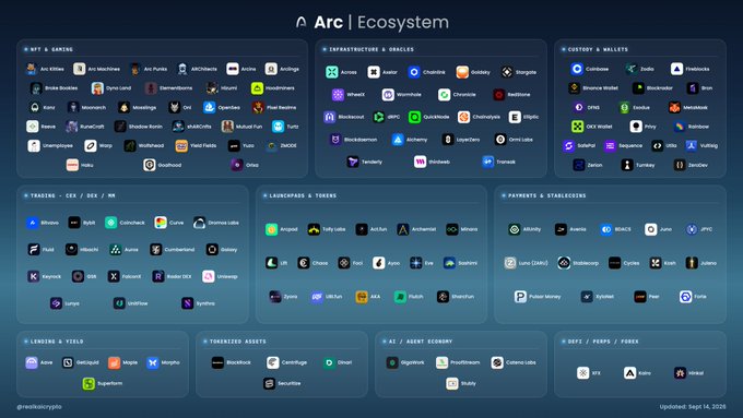 An infographic titled 'Arc | Ecosystem' displaying numerous cryptocurrency project logos categorized into sections like NFT & Gaming, Infrastructure & Oracles, and DeFi/DEX/CEX.