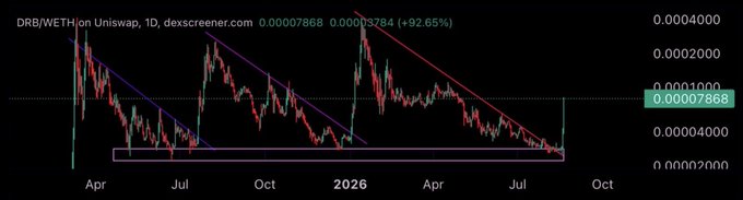 A candlestick chart of DRB/WETH on Uniswap (1D timeframe) showing a 92.65% gain, with descending trendlines and a key support level around 0.000020-0.000040.